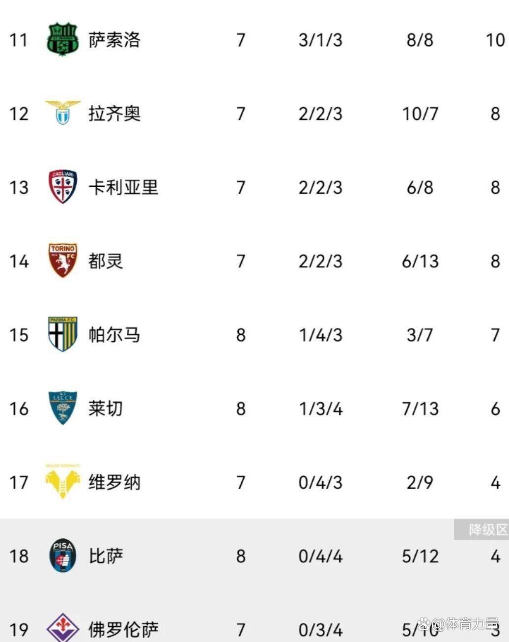 随着科莫0-0,亚特兰大1-1,那不勒斯3-1国米,意甲积分榜如下
